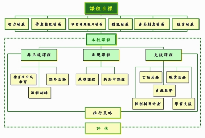 課程構架