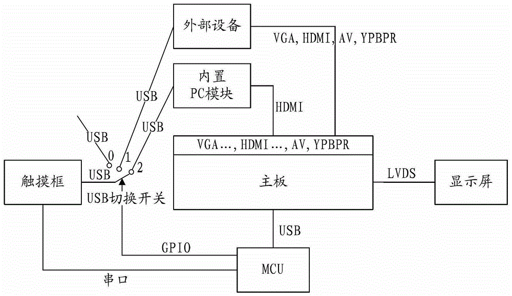 一體機及其實現全通道快速觸摸的方法