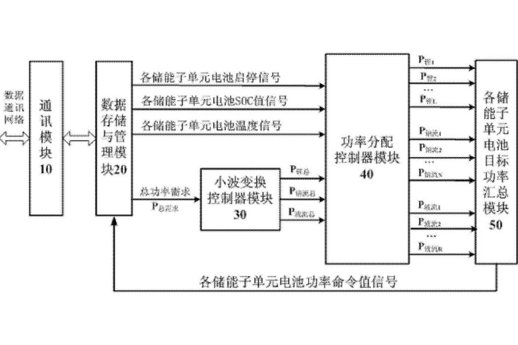 多類型大容量兆瓦級電池儲能電站的電池功率控制方法