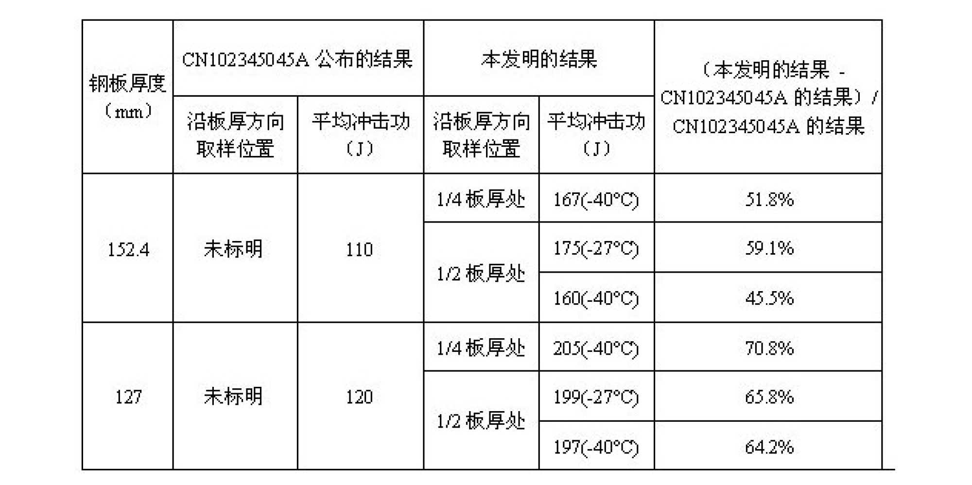 直接用連鑄坯生產大厚度齒條鋼板及其製造方法