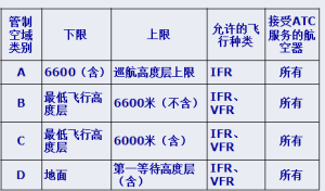 管制空域