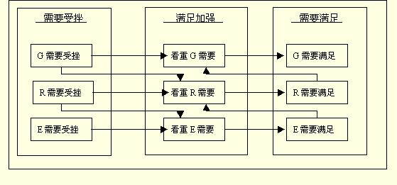 ERG需要理論