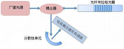 使用波長位置轉換法探詢FBG光學感測器