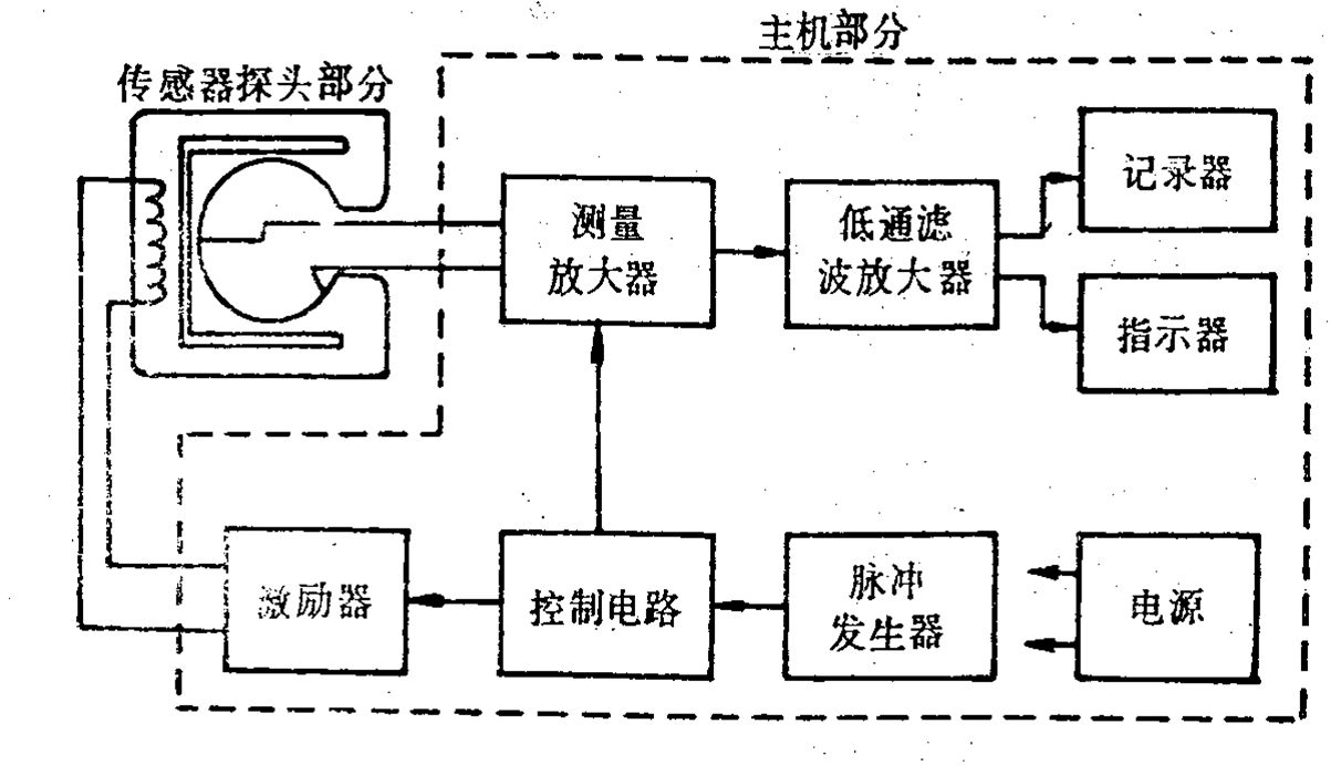 電磁血流量計工作流程圖