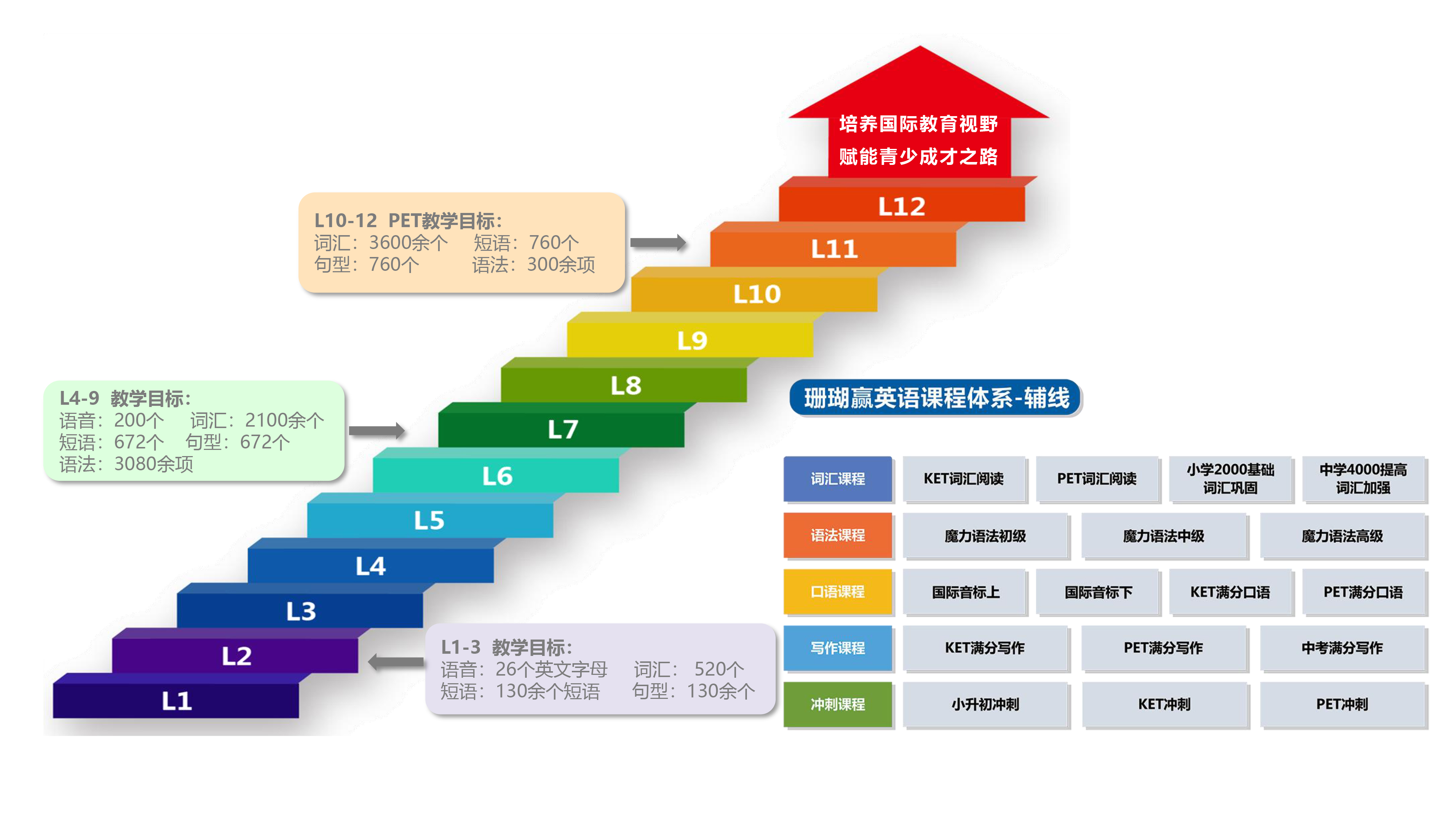 珊瑚贏英語