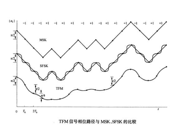 平滑調頻