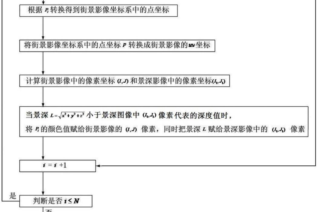 基於真彩色點雲的街景影像生成方法