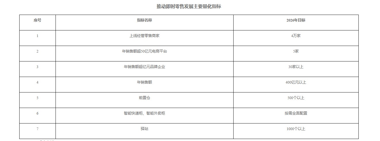 深圳市推動即時零售高質量發展行動方案（2024-2026年）