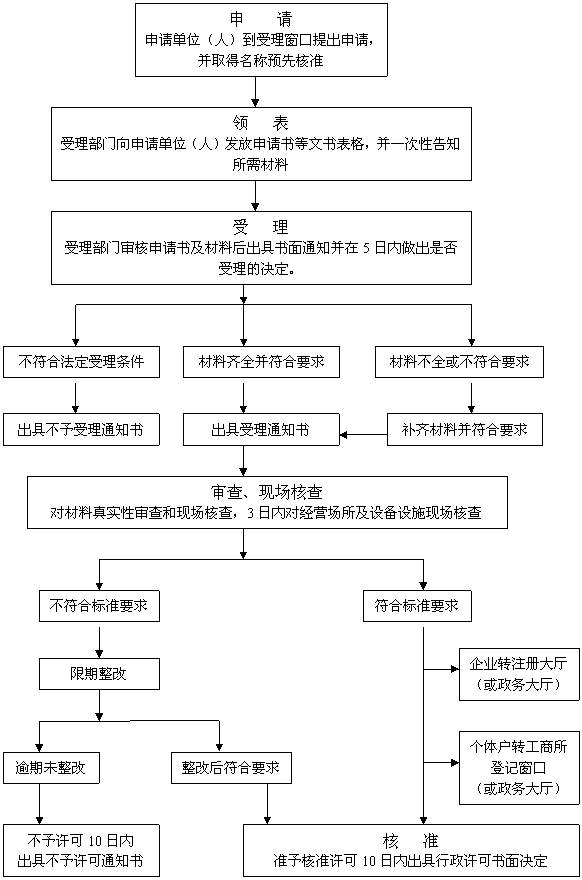 公司註冊流程