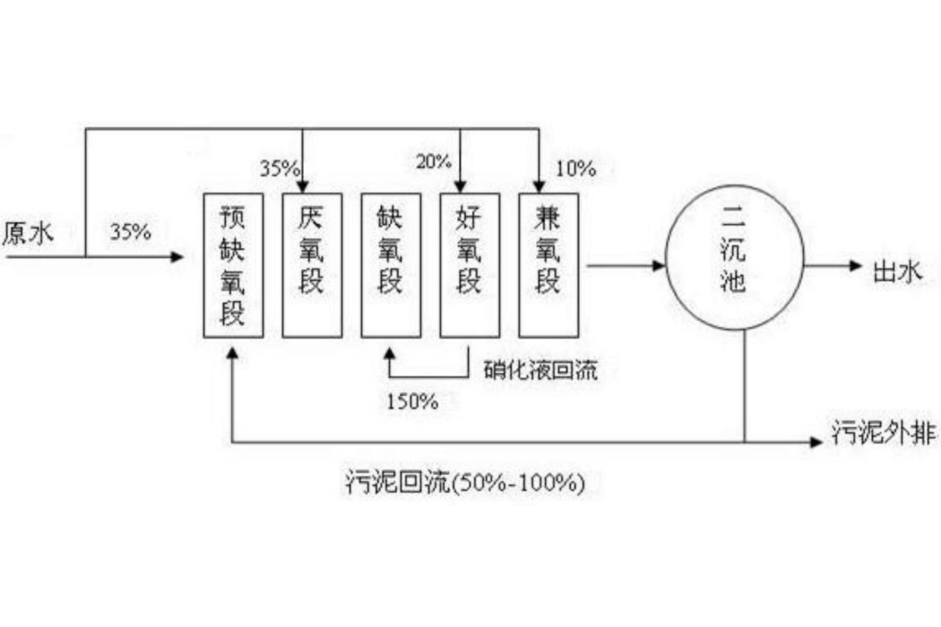 污水生物處理脫氮除磷方法