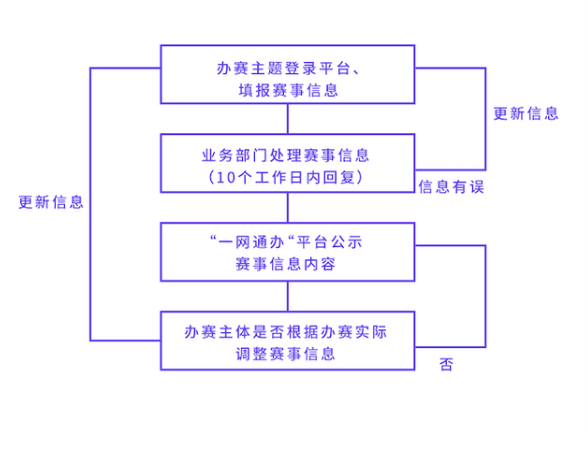 上海市電子競技賽事辦賽指南