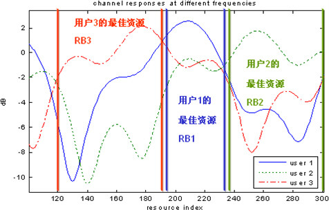 圖 1 用戶最佳資源RB