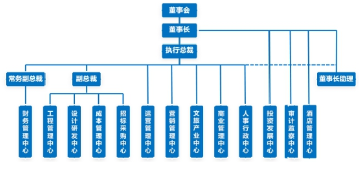 公司架構圖