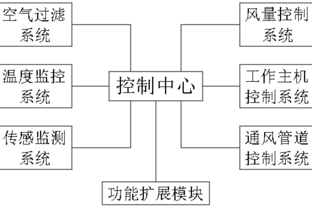 暖通空調智慧型控制系統及其功能擴展模組