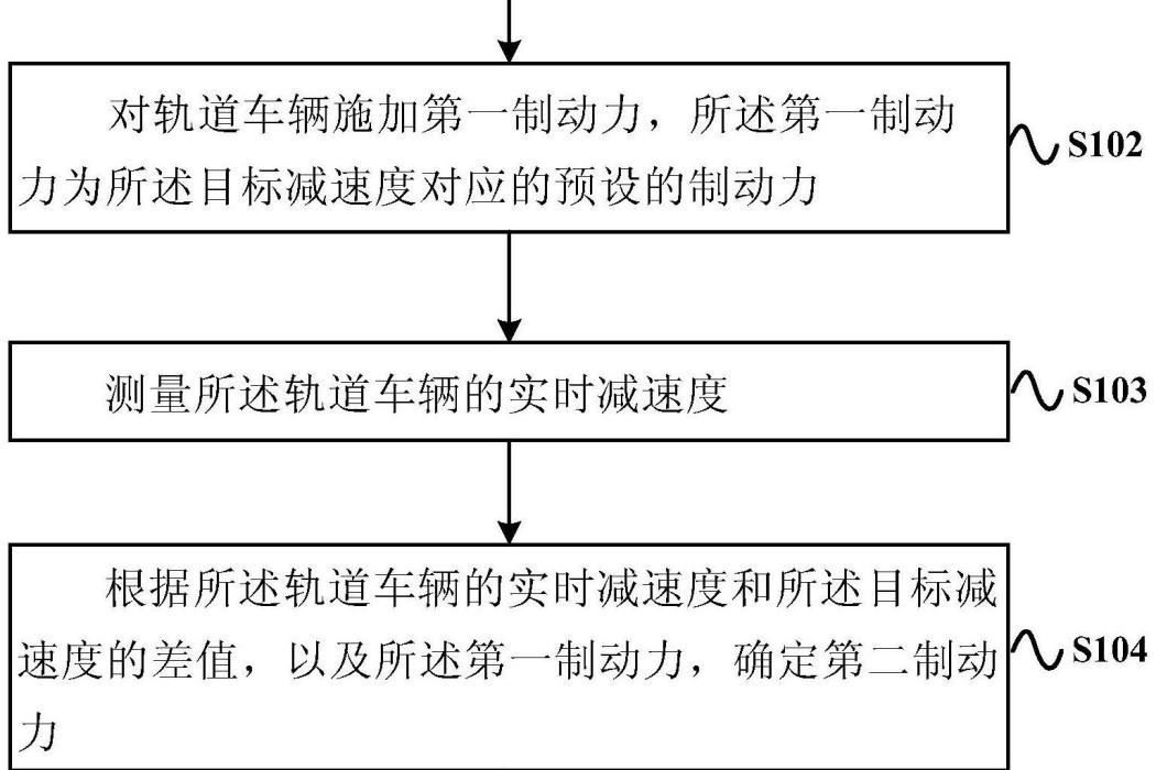 軌道車輛制動控制方法及裝置