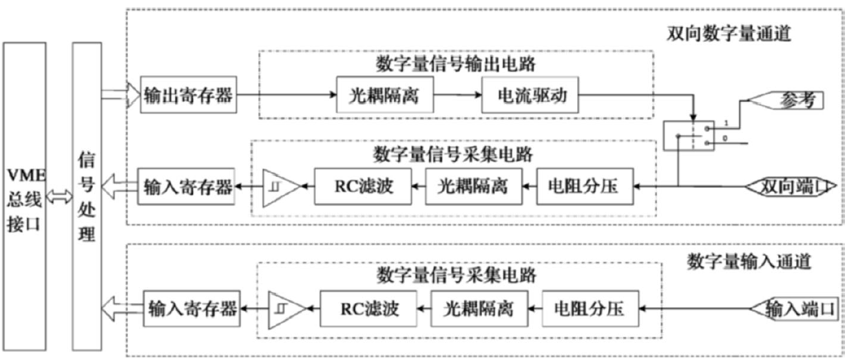 數字量通信通道設計結構框圖