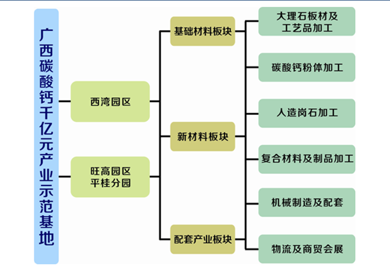 廣西碳酸鈣千億元產業示範基地