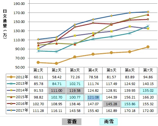 年平均日交通量