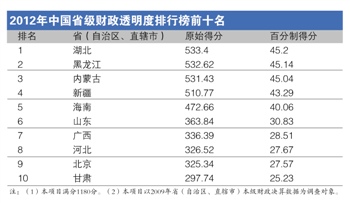 中國省級行政機關透明度排行榜