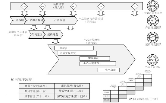 精益集成產品開發