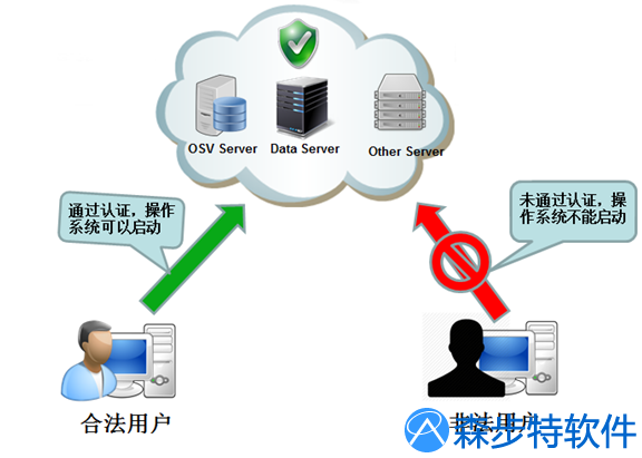 OSV 智慧型桌面虛擬化平台