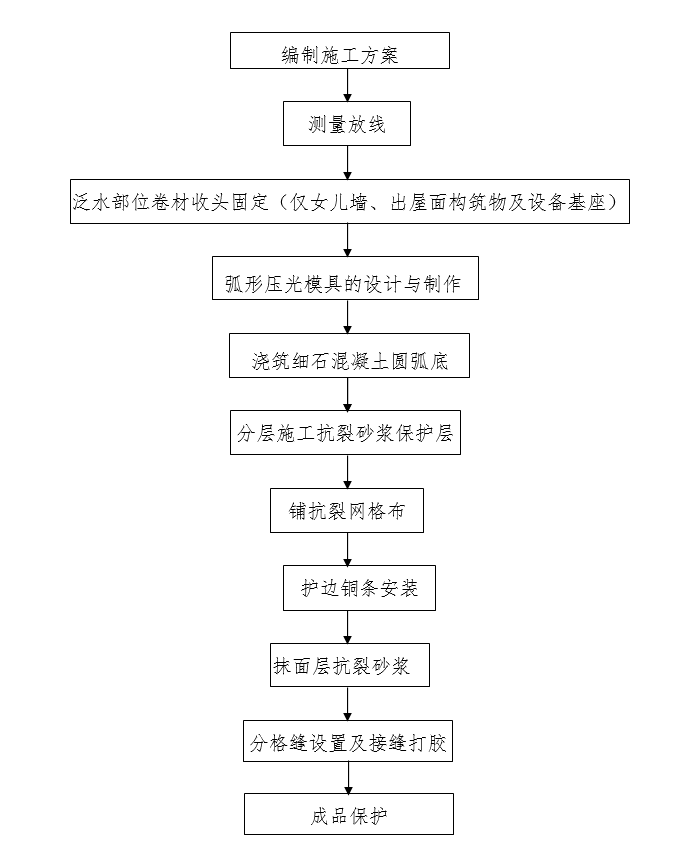 銅條嵌邊圓弧雙線抗裂水泥砂漿泛水施工工法