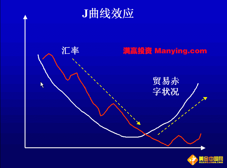 J曲線效應