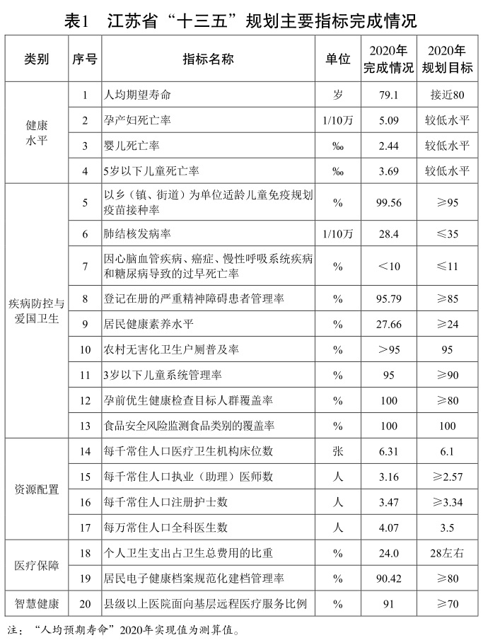 江蘇省 “十四五”衛生健康發展規劃