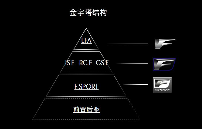 F金字塔