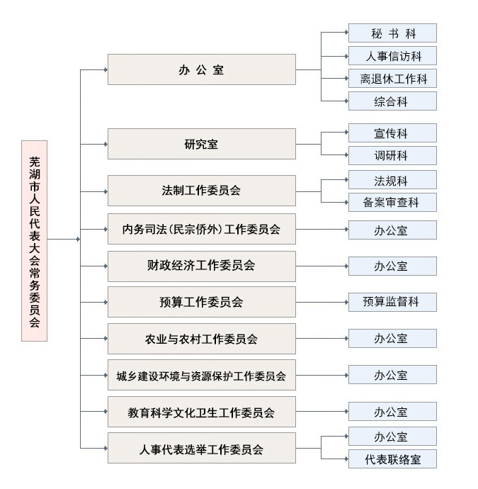 蕪湖市人民代表大會常務委員會