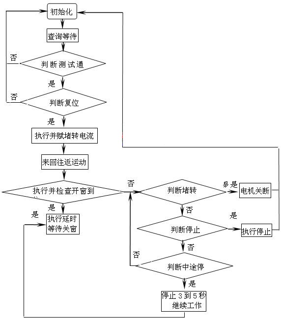 電流中斷法