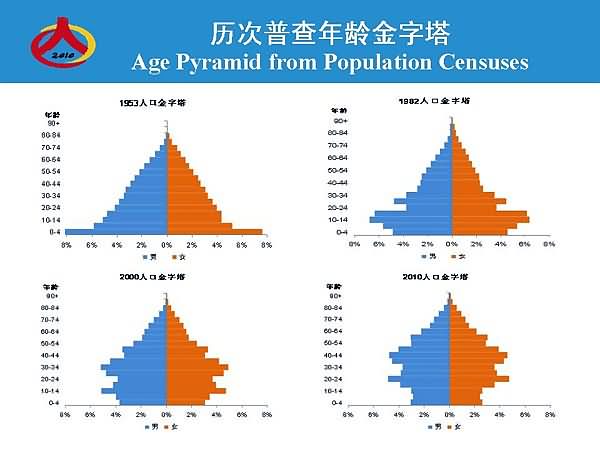 年齡組成