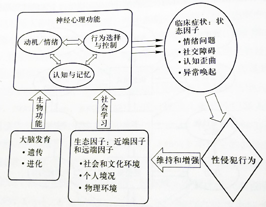 整合理論