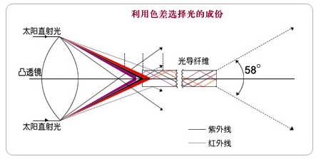 導光系統