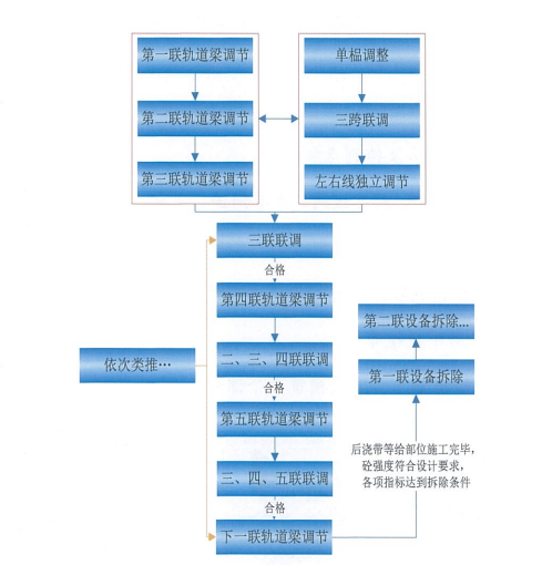 跨座式單軌PC軌道梁線形精調施工工法