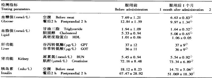 三多易平膠囊臨床試驗結果