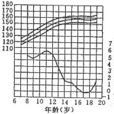 平均增長量