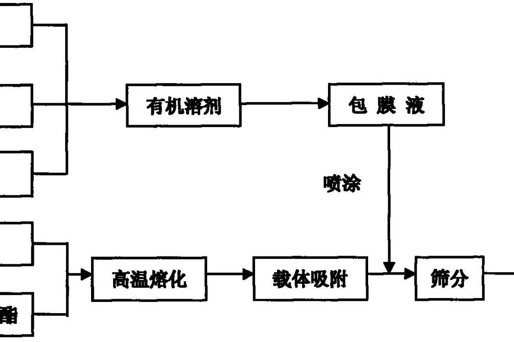 一種包膜飼用複合油脂乳化劑及其製備工藝