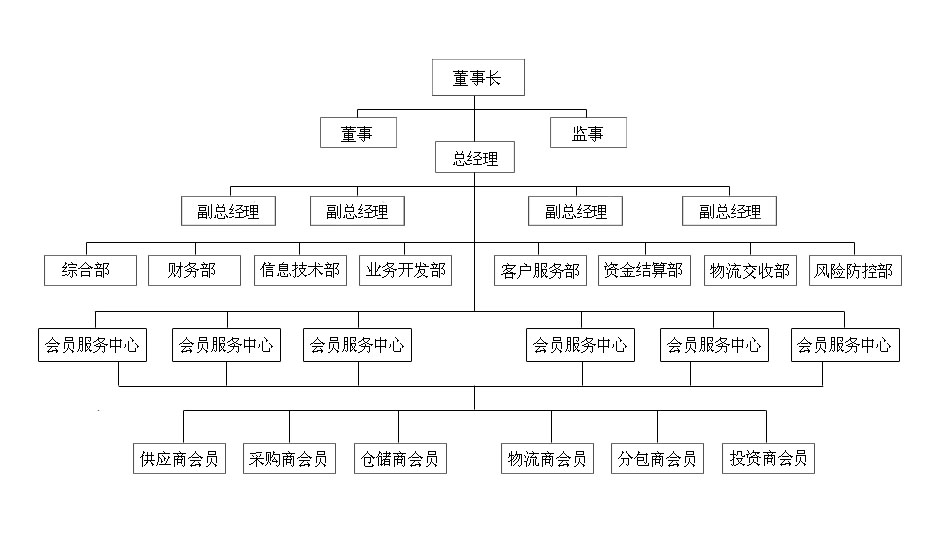 組織機構