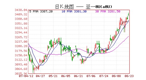 CBOT大豆期貨收盤上漲