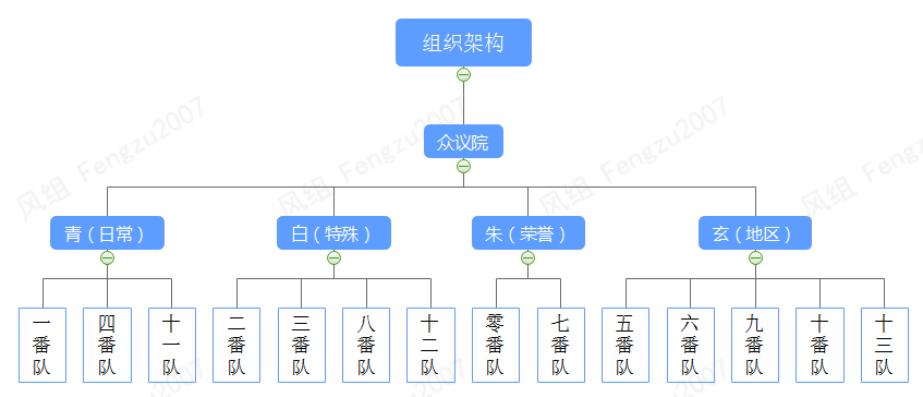 風組組織架構圖