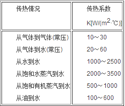 傳熱係數(傳熱係數K)