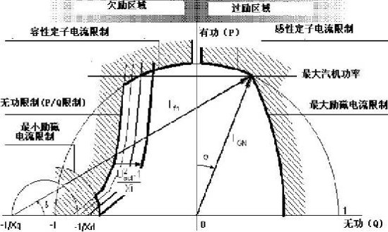 典型功率圓圖和對應的運行極限位置