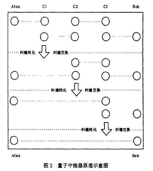 量子中繼器原理示意圖