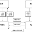 進口商承兌保證書