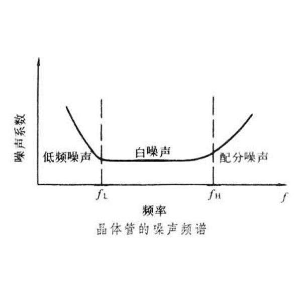 電晶體噪聲