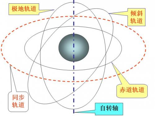 地球同步軌道(地球靜止衛星軌道)