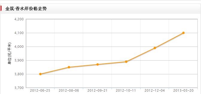 金築香水岸價格走勢圖