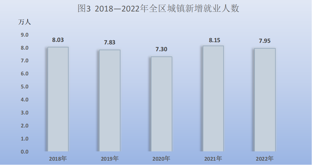 寧夏2022年國民經濟和社會發展統計公報