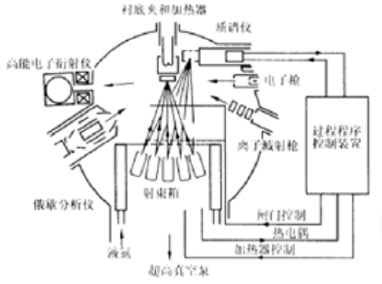 單晶薄膜製備技術